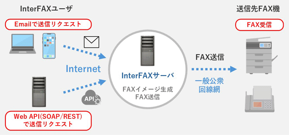 インターネットFAX送信
